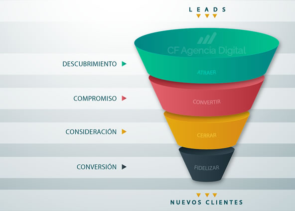 Marketing automation funnel